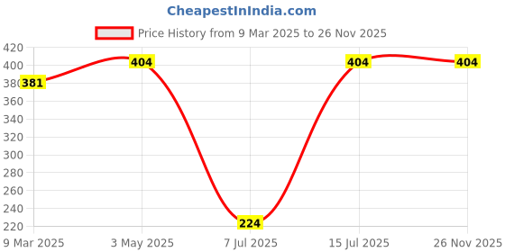 tatacliq.com Sparx Women's Pink Flip Flops sparx Price History Graph from 9 Mar 2025 to 25 Nov 2025