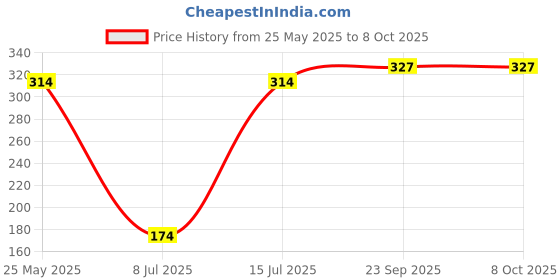 tatacliq.com Sparx Women's Pink Flip Flops sparx Price History Graph from 25 May 2025 to 8 Oct 2025
