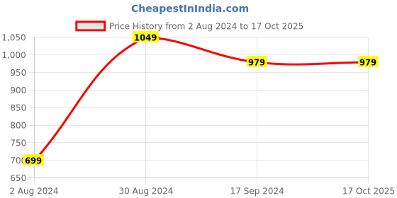 tatacliq.com Sparx Women's Pink Running Shoes sparx Price History Graph from 2 Aug 2024 to 16 Oct 2025