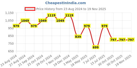 tatacliq.com Sparx Women's Pink Running Shoes sparx Price History Graph from 23 Aug 2024 to 18 Nov 2025