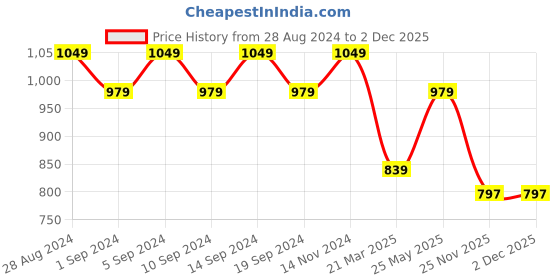 tatacliq.com Sparx Women's Pink Running Shoes sparx Price History Graph from 28 Aug 2024 to 1 Dec 2025