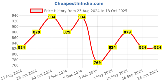 tatacliq.com Sparx Women's Pink Running Shoes sparx Price History Graph from 23 Aug 2024 to 13 Oct 2025