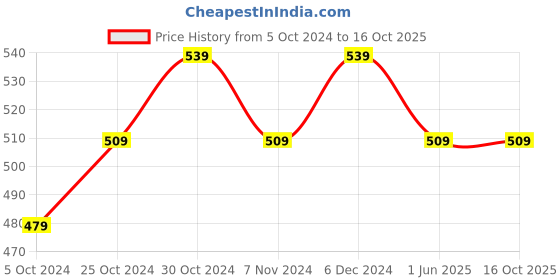 tatacliq.com Sparx Women's Pink Running Shoes sparx Price History Graph from 5 Oct 2024 to 16 Oct 2025