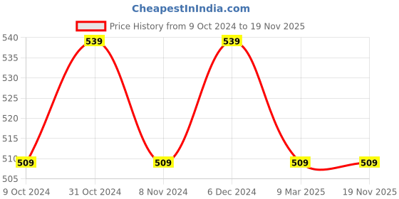 tatacliq.com Sparx Women's Pink Running Shoes sparx Price History Graph from 9 Oct 2024 to 19 Nov 2025