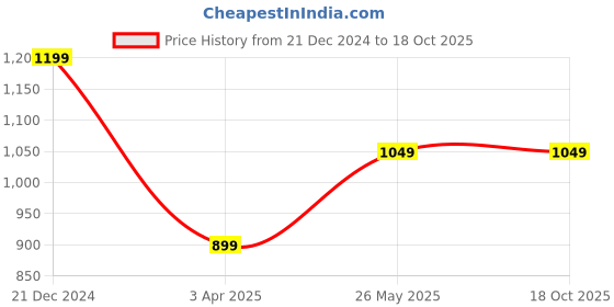 tatacliq.com Sparx Women's Pink Running Shoes sparx Price History Graph from 21 Dec 2024 to 17 Oct 2025