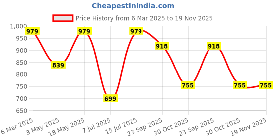 tatacliq.com Sparx Women's Pink Running Shoes sparx Price History Graph from 6 Mar 2025 to 18 Nov 2025
