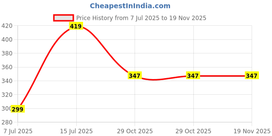 tatacliq.com Sparx Women's Pink Running Shoes sparx Price History Graph from 7 Jul 2025 to 19 Nov 2025