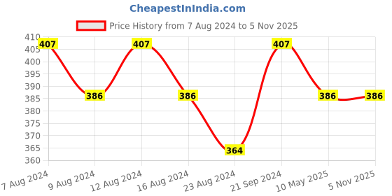 tatacliq.com Sparx Women's Pink Slides sparx Price History Graph from 7 Aug 2024 to 5 Nov 2025