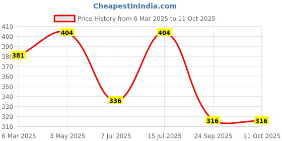 tatacliq.com Sparx Women's Pink Slides sparx Price History Graph from 6 Mar 2025 to 11 Oct 2025