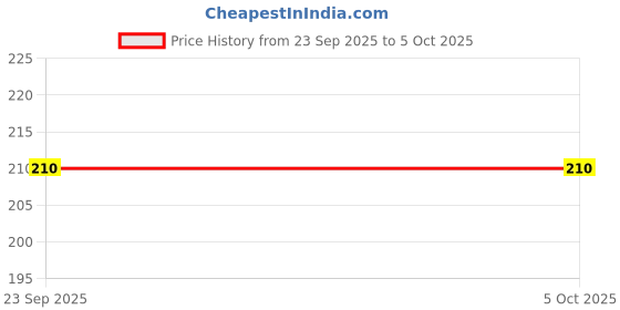tatacliq.com Sparx Women's Pink Slides sparx Price History Graph from 23 Sep 2025 to 5 Oct 2025