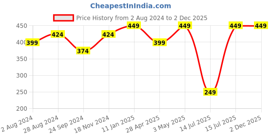 tatacliq.com Sparx Women's Purple Flip Flops sparx Price History Graph from 2 Aug 2024 to 2 Dec 2025