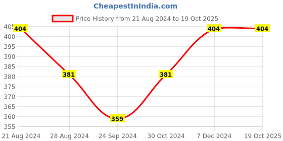 tatacliq.com Sparx Women's Purple Flip Flops sparx Price History Graph from 21 Aug 2024 to 18 Oct 2025