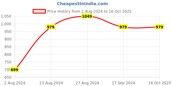 tatacliq.com Sparx Women's Purple Running Shoes sparx Price History Graph from 2 Aug 2024 to 16 Oct 2025