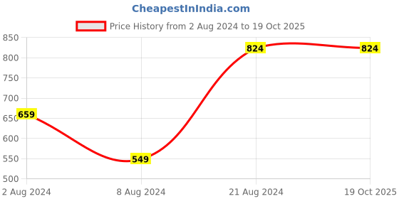 tatacliq.com Sparx Women's Purple Running Shoes sparx Price History Graph from 2 Aug 2024 to 17 Oct 2025
