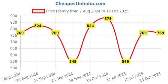 tatacliq.com Sparx Women's Purple Running Shoes sparx Price History Graph from 7 Aug 2024 to 13 Oct 2025