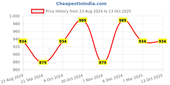 tatacliq.com Sparx Women's Purple Running Shoes sparx Price History Graph from 23 Aug 2024 to 13 Oct 2025