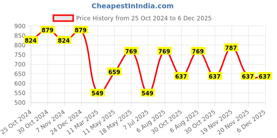 tatacliq.com Sparx Women's Purple Running Shoes sparx Price History Graph from 25 Oct 2024 to 6 Dec 2025