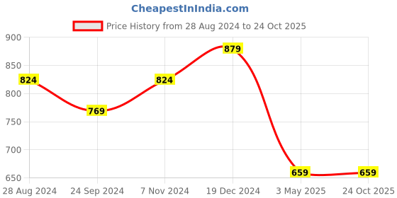 tatacliq.com Sparx Women's Purple Walking Shoes sparx Price History Graph from 28 Aug 2024 to 23 Oct 2025