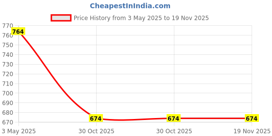 tatacliq.com Sparx Women's Purple Walking Shoes sparx Price History Graph from 3 May 2025 to 19 Nov 2025