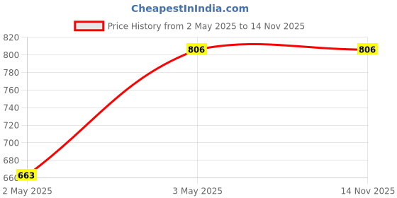 tatacliq.com Sparx Women's Purple Walking Shoes sparx Price History Graph from 2 May 2025 to 10 Nov 2025