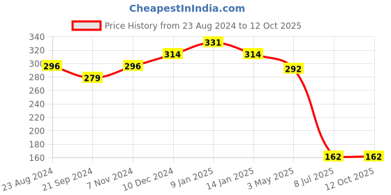 tatacliq.com Sparx Women's Red Flip Flops sparx Price History Graph from 23 Aug 2024 to 11 Oct 2025