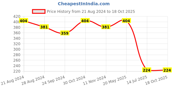 tatacliq.com Sparx Women's Red Flip Flops sparx Price History Graph from 21 Aug 2024 to 18 Oct 2025