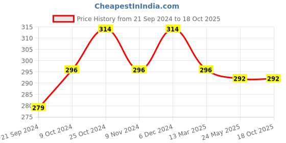 tatacliq.com Sparx Women's Red Flip Flops sparx Price History Graph from 21 Sep 2024 to 17 Oct 2025