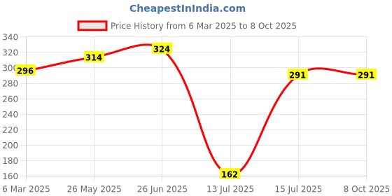 tatacliq.com Sparx Women's Red Flip Flops sparx Price History Graph from 6 Mar 2025 to 8 Oct 2025