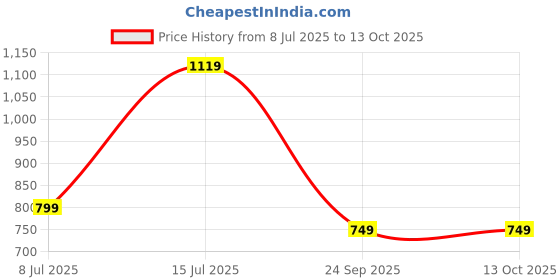 tatacliq.com Sparx Women's Red Running Shoes sparx Price History Graph from 8 Jul 2025 to 13 Oct 2025