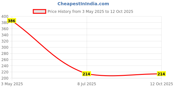 tatacliq.com Sparx Women's Red Slides sparx Price History Graph from 3 May 2025 to 12 Oct 2025