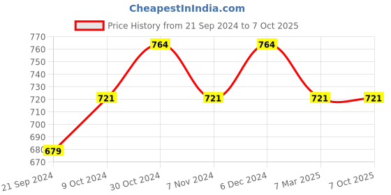 tatacliq.com Sparx Women's Red Walking Shoes sparx Price History Graph from 21 Sep 2024 to 7 Oct 2025