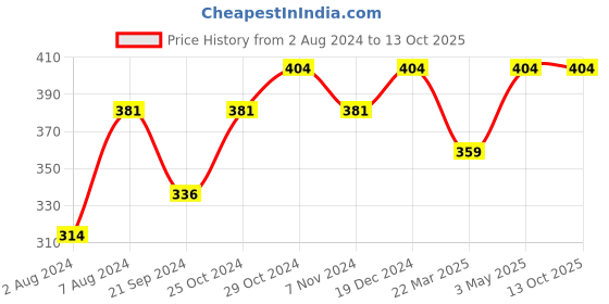 tatacliq.com Sparx Women's Rose Gold Slides sparx Price History Graph from 2 Aug 2024 to 13 Oct 2025