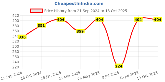 tatacliq.com Sparx Women's Rose Gold Slides sparx Price History Graph from 21 Sep 2024 to 12 Oct 2025
