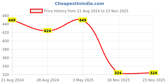 tatacliq.com Sparx Women's Sage Green Flip Flops sparx Price History Graph from 21 Aug 2024 to 22 Nov 2025