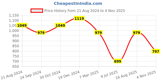 tatacliq.com Sparx Women's Sage Green Running Shoes sparx Price History Graph from 21 Aug 2024 to 4 Nov 2025