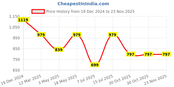 tatacliq.com Sparx Women's Sage Green Running Shoes sparx Price History Graph from 19 Dec 2024 to 23 Nov 2025