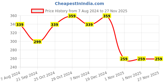 tatacliq.com Sparx Women's Sea Green Flip Flops sparx Price History Graph from 7 Aug 2024 to 24 Nov 2025