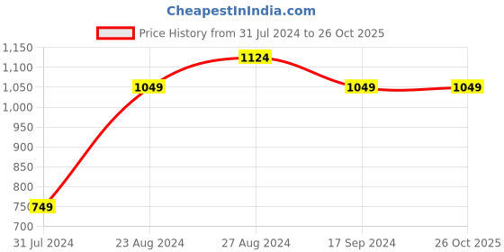 tatacliq.com Sparx Women's Sea Green Running Shoes sparx Price History Graph from 31 Jul 2024 to 25 Oct 2025