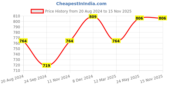 tatacliq.com Sparx Women's Sea Green Walking Shoes sparx Price History Graph from 20 Aug 2024 to 15 Nov 2025