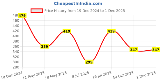 tatacliq.com Sparx Women's Sea Green Walking Shoes sparx Price History Graph from 19 Dec 2024 to 1 Dec 2025