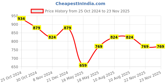 tatacliq.com Sparx Women's Seafoam Green Running Shoes sparx Price History Graph from 25 Oct 2024 to 22 Nov 2025