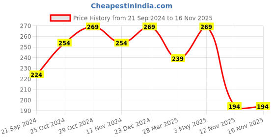 tatacliq.com Sparx Women's Sky Blue Flip Flops sparx Price History Graph from 21 Sep 2024 to 16 Nov 2025
