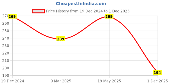 tatacliq.com Sparx Women's Sky Blue Flip Flops sparx Price History Graph from 19 Dec 2024 to 1 Dec 2025