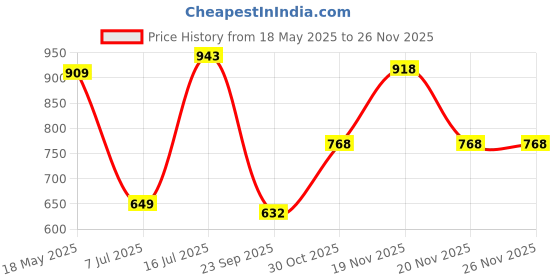 tatacliq.com Sparx Women's Sky Blue Running Shoes sparx Price History Graph from 18 May 2025 to 24 Nov 2025