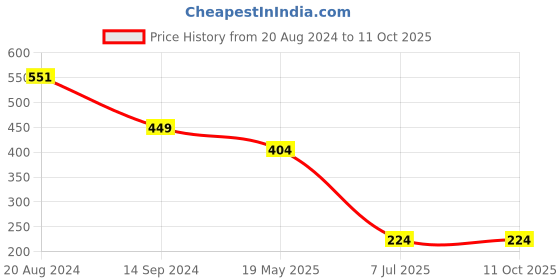 tatacliq.com Sparx Women's Steel Blue Slides sparx Price History Graph from 20 Aug 2024 to 11 Oct 2025