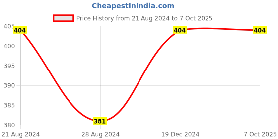 tatacliq.com Sparx Women's Steel Blue Slides sparx Price History Graph from 21 Aug 2024 to 6 Oct 2025