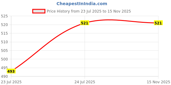 tatacliq.com Sparx Women's Tan Flip Flops sparx Price History Graph from 23 Jul 2025 to 15 Nov 2025