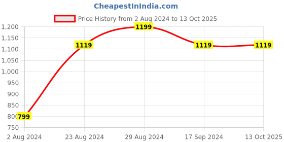 tatacliq.com Sparx Women's White Running Shoes sparx Price History Graph from 2 Aug 2024 to 12 Oct 2025