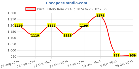 tatacliq.com Sparx Women's White Running Shoes sparx Price History Graph from 28 Aug 2024 to 26 Oct 2025