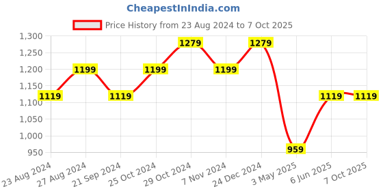 tatacliq.com Sparx Women's White Running Shoes sparx Price History Graph from 23 Aug 2024 to 7 Oct 2025